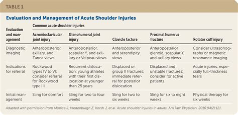 scratch test positive|aafp acute shoulder pain.